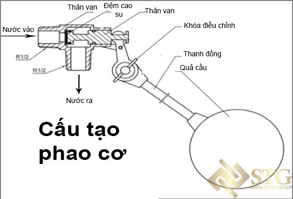 phao-co-dieu-khien-muc-nuoc-duoc-su-dung-de-kiem-soat-muc-nuoc-trong-cac-be-chua-3 Cách Lắp Đặt Phao Cơ Chống Tràn Tự Động cho Bồn Nước