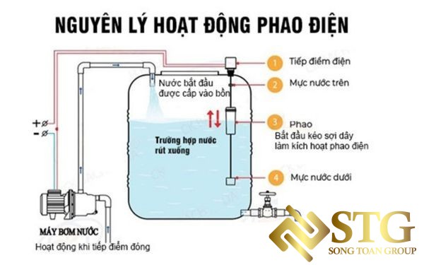 phao-dien-tu-dong-thich-hop-cho-gia-dinh-su-dung-nuoc-tu-gieng-bom-2 Cách Lắp Đặt Phao Điện Chống Tràn Tự Động Cho Bồn Nước