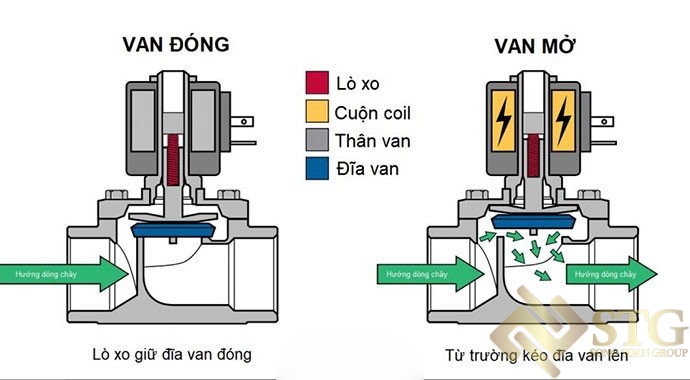 tim-hieu-va-huong-dan-cach-lap-dat-van-dien-tu-trong-cuoc-song-4 Tìm Hiểu và Hướng Dẫn Cách Lắp Đặt Van Điện Từ Trong Cuộc Sống