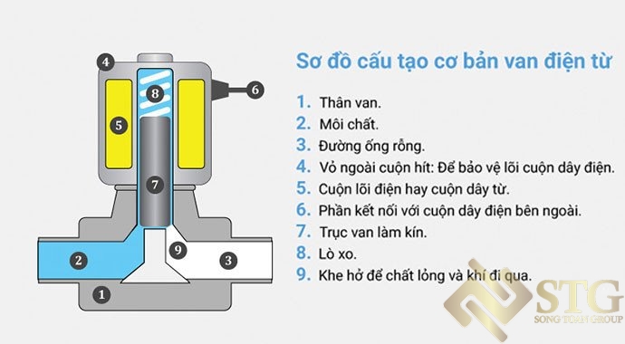 tim-hieu-va-huong-dan-cach-lap-dat-van-dien-tu-trong-cuoc-song-5 Tìm Hiểu và Hướng Dẫn Cách Lắp Đặt Van Điện Từ Trong Cuộc Sống