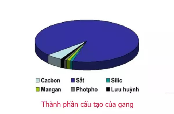 tinh-chat-cua-gang-va-ung-dung-trong-cong-nghiep2 Đặc Điểm và Loại Hình của Gang Trắng và Gang Graphite