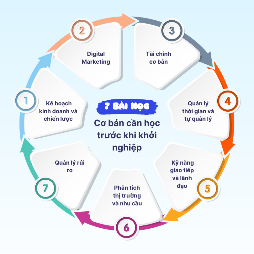 7 Bài học cơ bản cần học trước khi khởi nghiệp: Nền tảng vững chắc cho sự thành công!