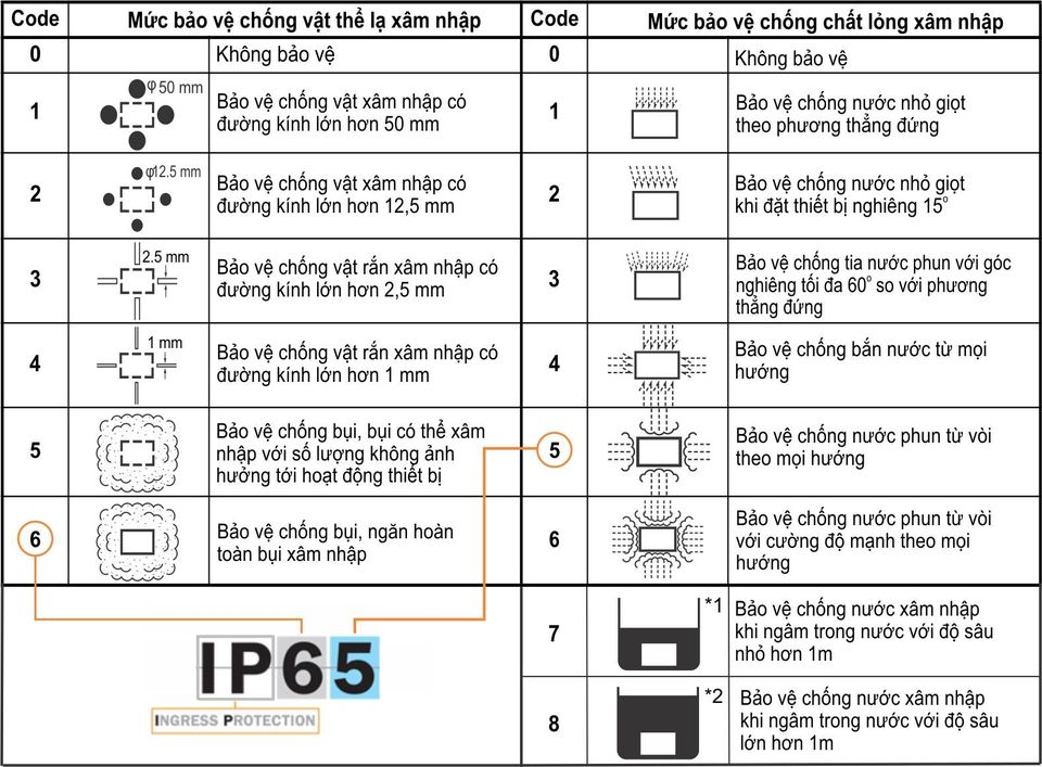 Chỉ số kháng bụi, kháng nước IP của đèn? Chỉ số IK của đèn? Ứng dụng Đèn đường, đèn pha sân thể thao, đèn nhà xưởng