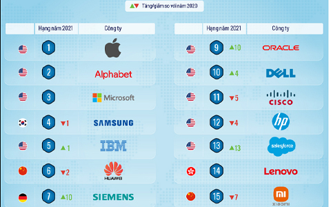16 công ty công nghệ sáng tạo nhất thế giới