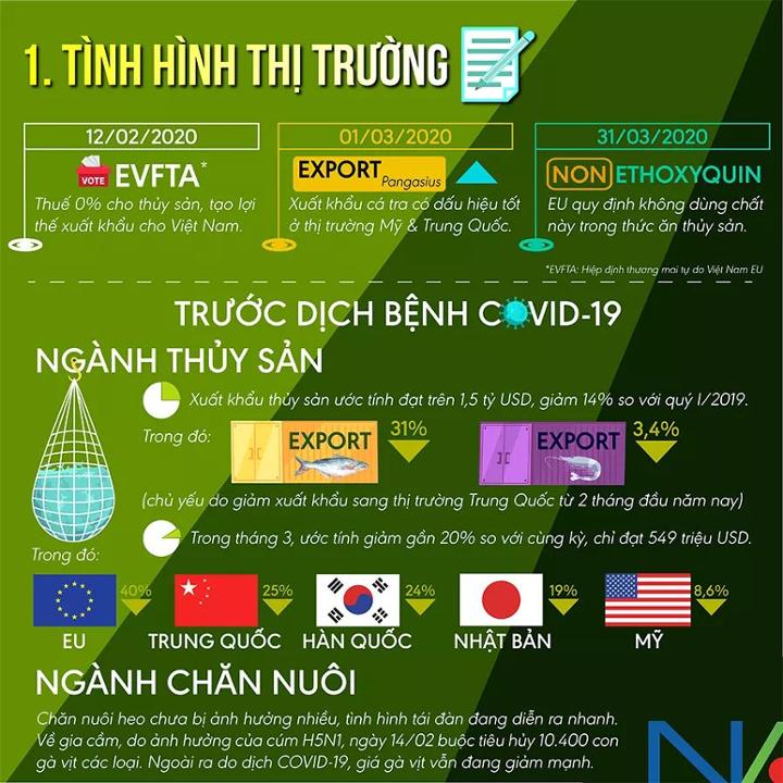 CÙNG ĐIỂM LẠI NGÀNH CHĂN NUÔI HEO VÀ THỦY SẢN QUÝ I NĂM 2020