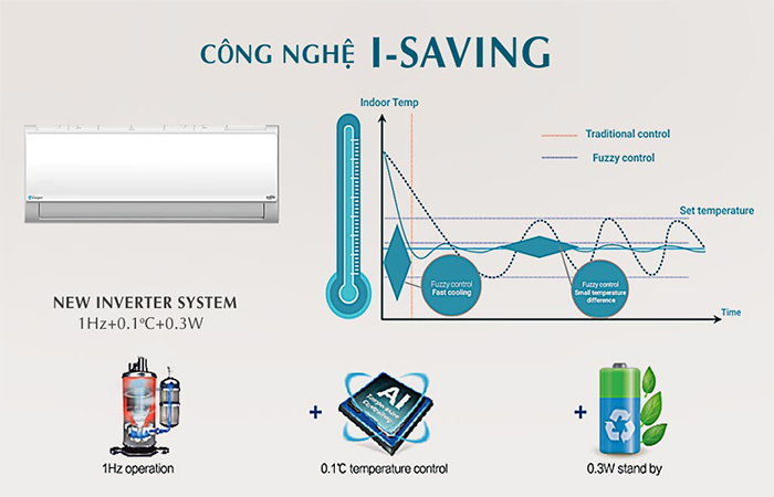 Công nghệ I - SAVING | Điện máy Hoàng Gia
