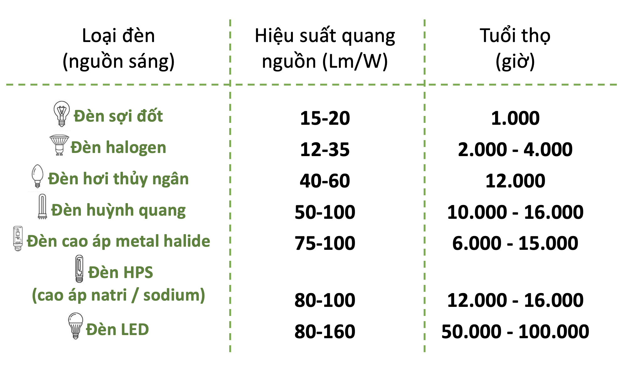 Hiệu suất quang & tuổi thọ các loại nguồn sáng