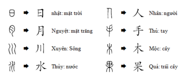Lục Thư chỉ 6 cách sáng tạo ra chữ Hán
