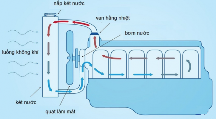 [Nước Làm Mát Phần 1]  Nguyên Lý Hoạt Động Nước Làm Mát Động Cơ