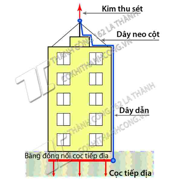 Sét kiến thức cơ bản và cách phòng chống Sét kiến thức cơ bản và cách phòng chống