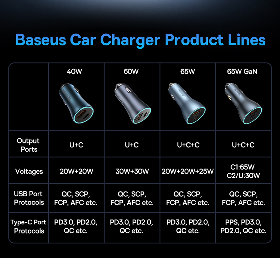 chube Bộ sạc ô tô sạc nhanh Baseus Golden Contactor Pro GaN U+2C 65W