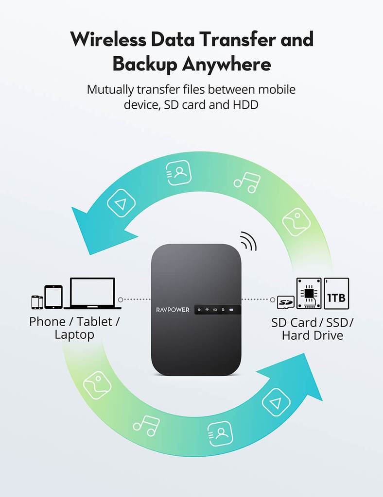 Router không dây Filehub RAVPower RP-WD009