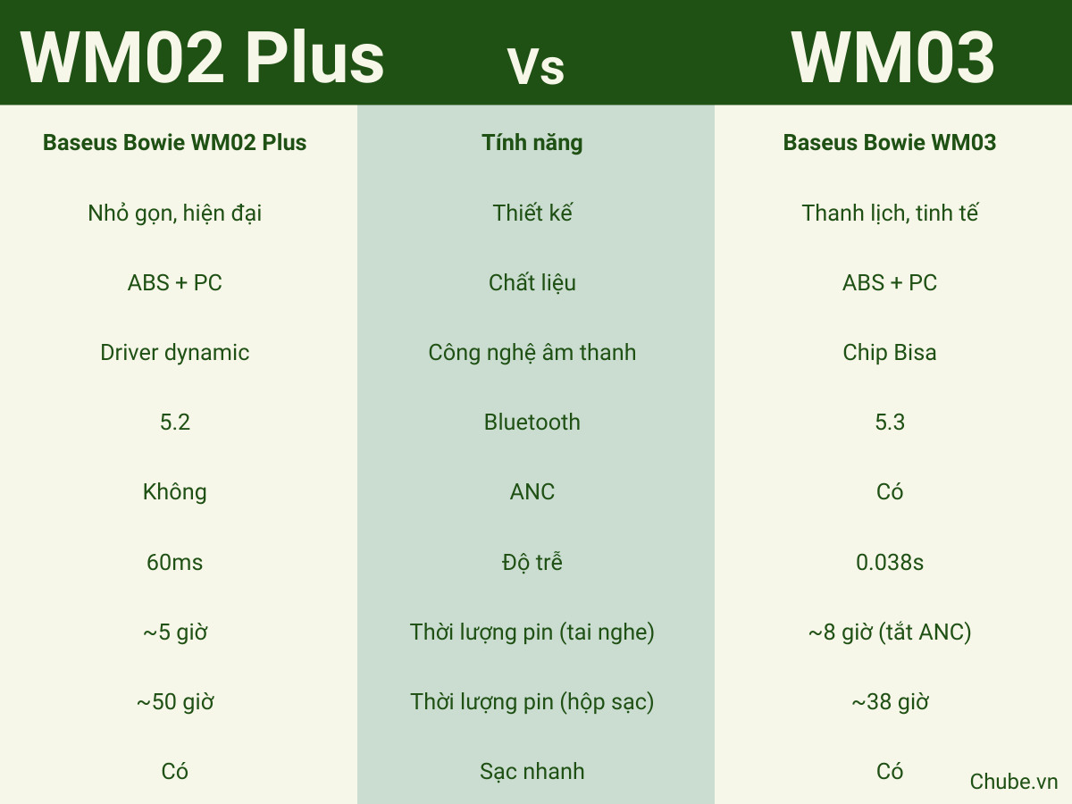 Bảng so sánh chi tiết Baseus WM02 Plus và WM03