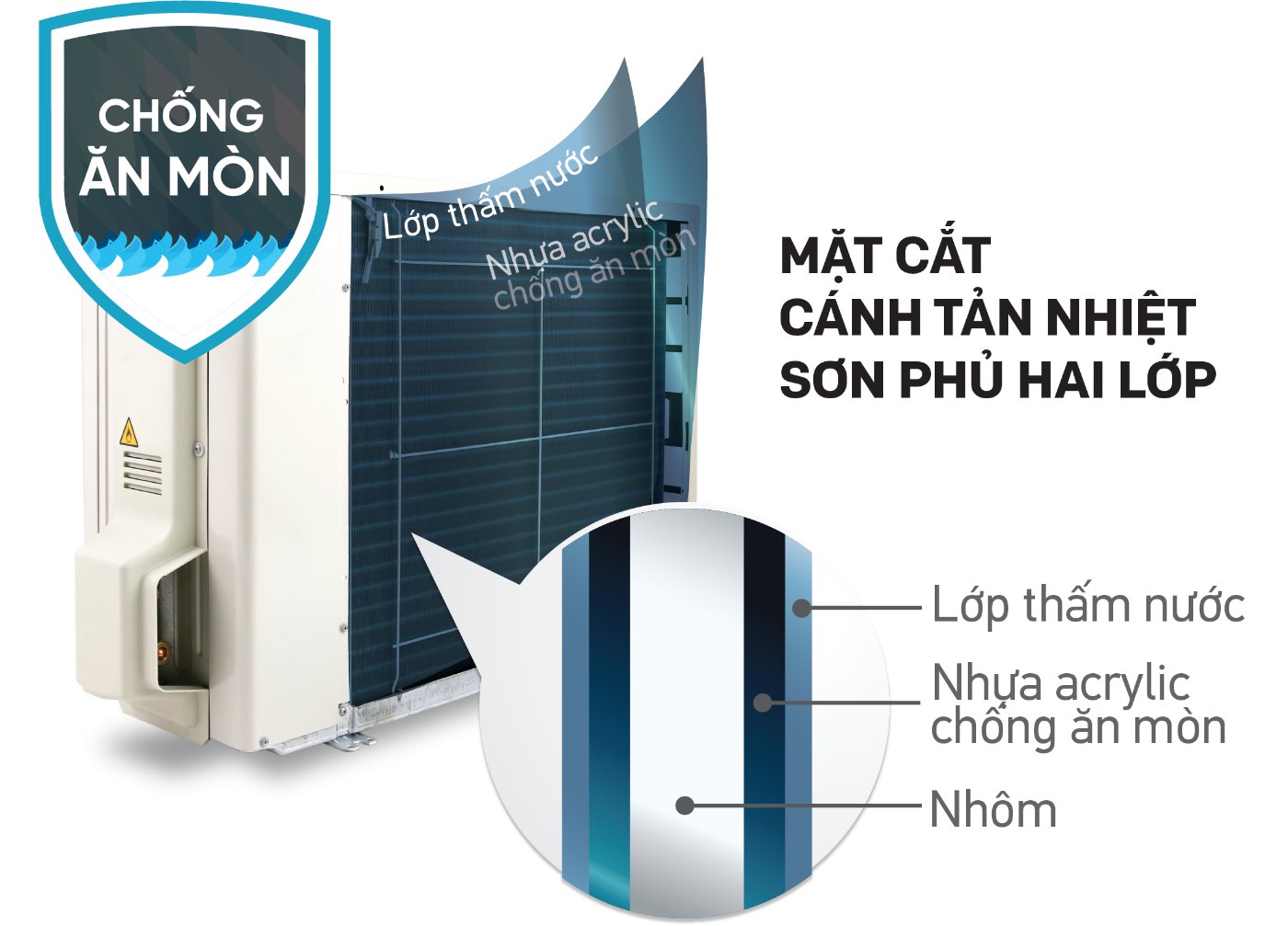 Điều hòa Daikin 1 chiều Inverter 9000 BTU FTKF25ZVMV - Gấp đôi sự bảo vệ nhờ 2 lớp sơn phủ tĩnh điện