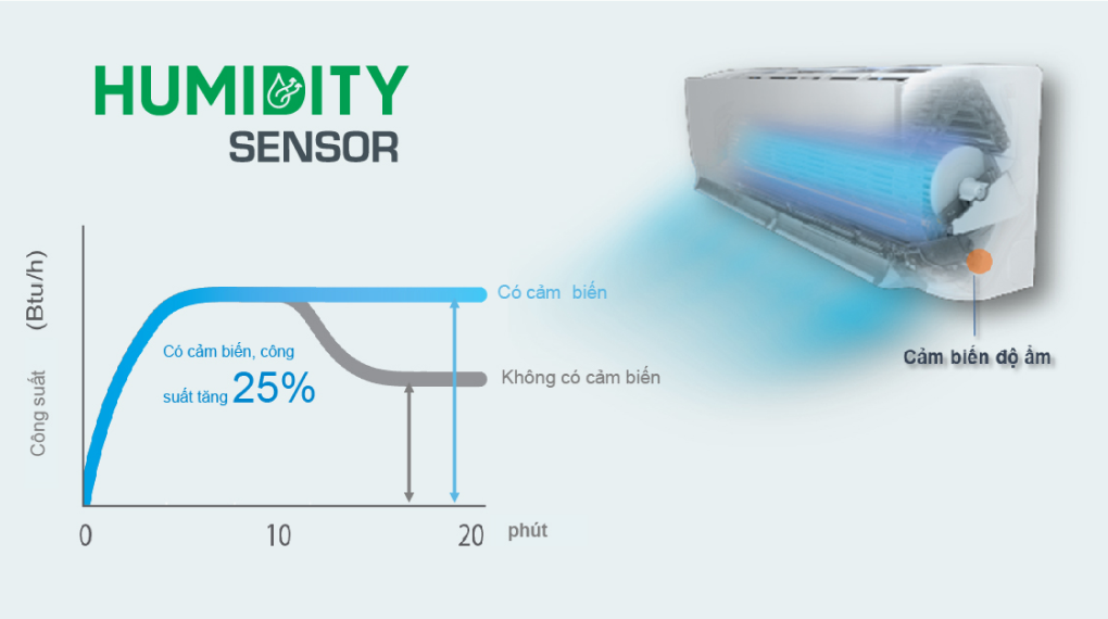 Máy lạnh 2 chiều Daikin Inverter 2 HP FTHF50VAVMV - Tiện ích