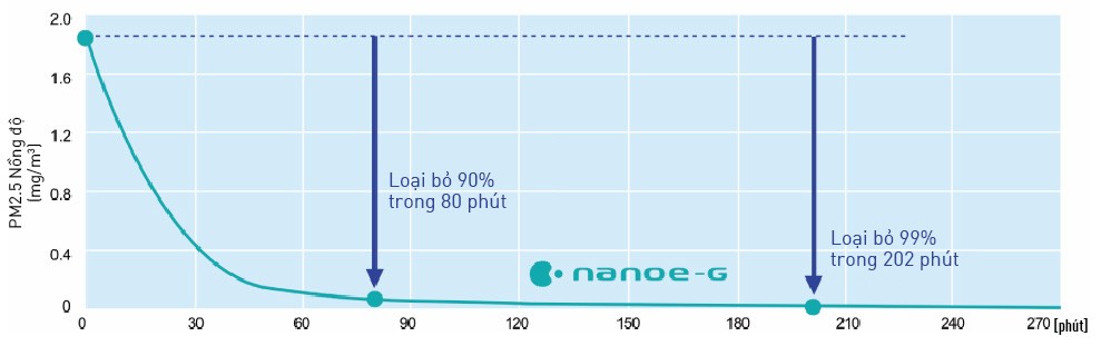 Công nghệ nanoe-G trên điều hòa Panasonic CU/CS-RU18AKH-8B hiệu quả lọc bụi lên đến 99%,