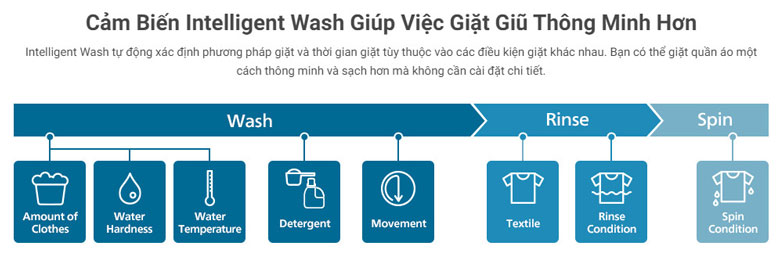 Máy giặt sấy Hitachi BD-D120XGV 12kg - Công nghệ giặt thông minh Intelligent Wash với 8 cảm biến tân tiến