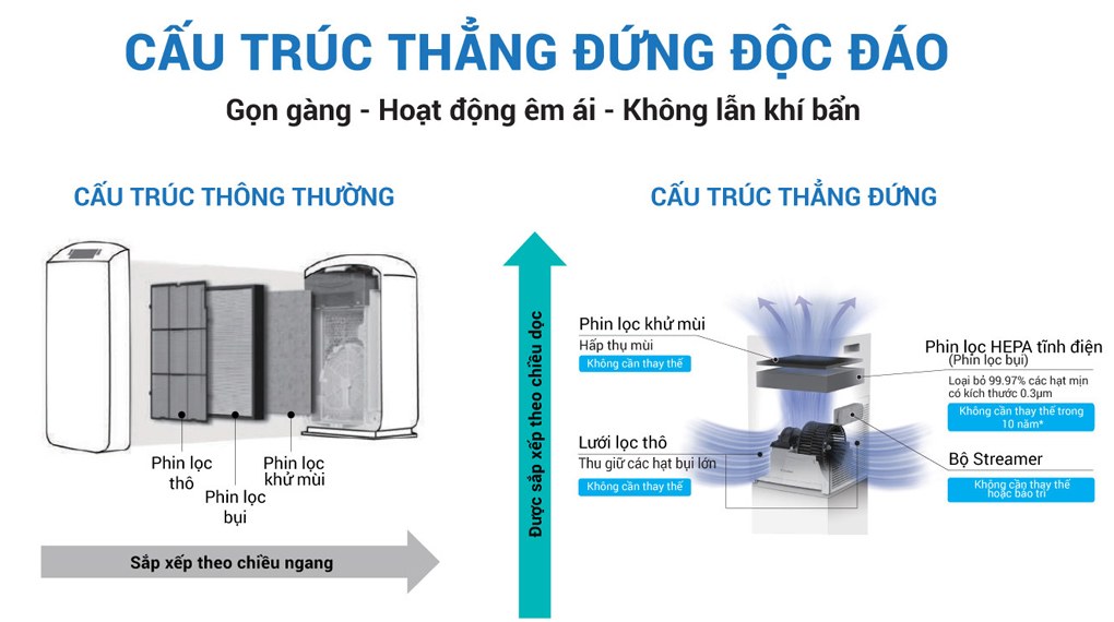 Máy lọc không khí Daikin Streamer 23m² MC30YVM7 Nhập khẩu Malaysia - Thiết kế