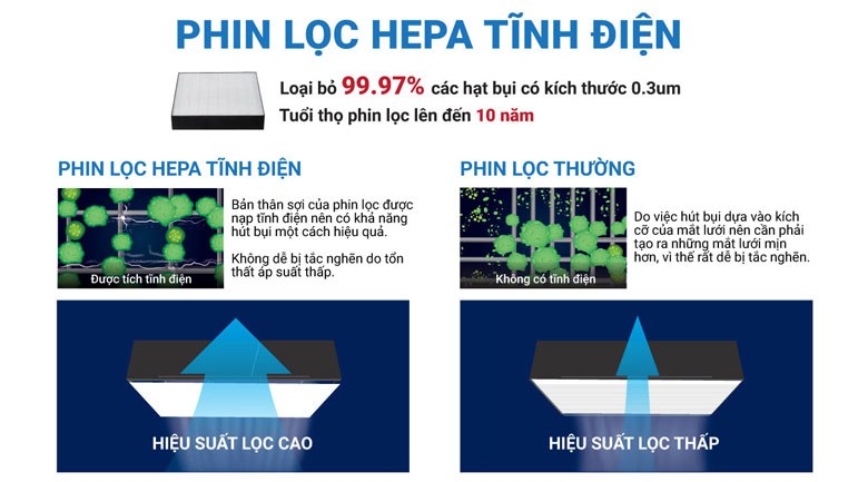 Máy lọc không khí Daikin Streamer 31m² MC40UVM6-7 Nhập khẩu Malaysia - Phin lọc tĩnh điện HEPA lọc bụi hiệu quả hơn nhờ vào lực tĩnh điện, loại bỏ 99.97% các hạt bụi có kích thước 0.3 μm