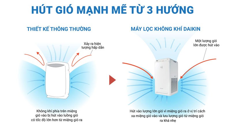 Máy lọc không khí Daikin Streamer 41m² MC55UVM6 - Hệ thống hút gió mạnh mẽ từ 3 hướng, giúp nhanh chóng hút sạch bụi bẩn vào hệ thống lọc thải, trả lại bầu không khí trong lành cho căn phòng