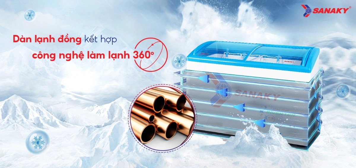 Tủ đông kính lùa Sanaky Inverter 324 lít VH-4899K3 - Dàn lạnh đồng kết hợp Công nghệ làm lạnh 360 độ
