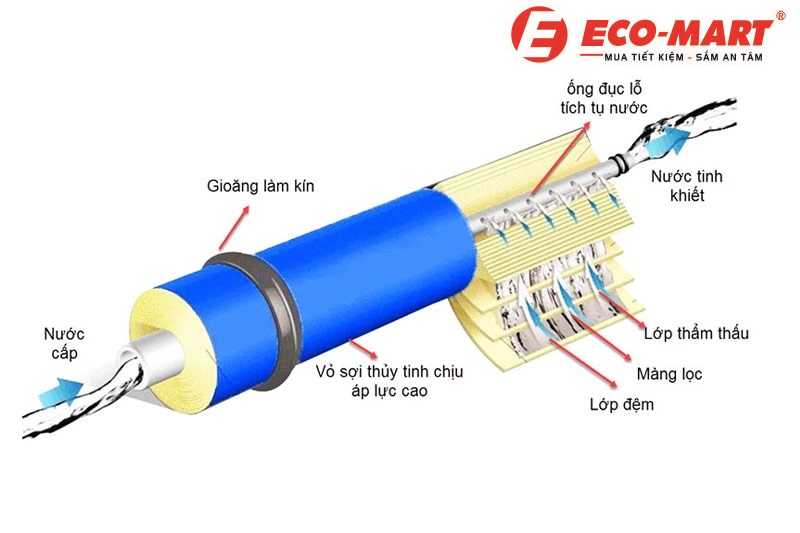 Cấu tạo chi tiết lõi lọc Ro: Lõi RO có tác dụng gì trong máy lọc nước?