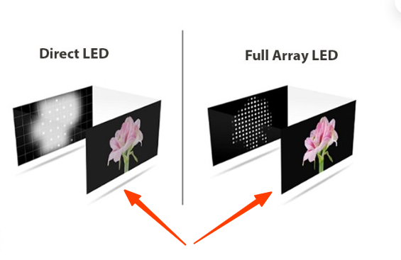 So sánh công nghệ màn hình Direct LED và Full Array LED : Khác biệt quan trọng gì ?