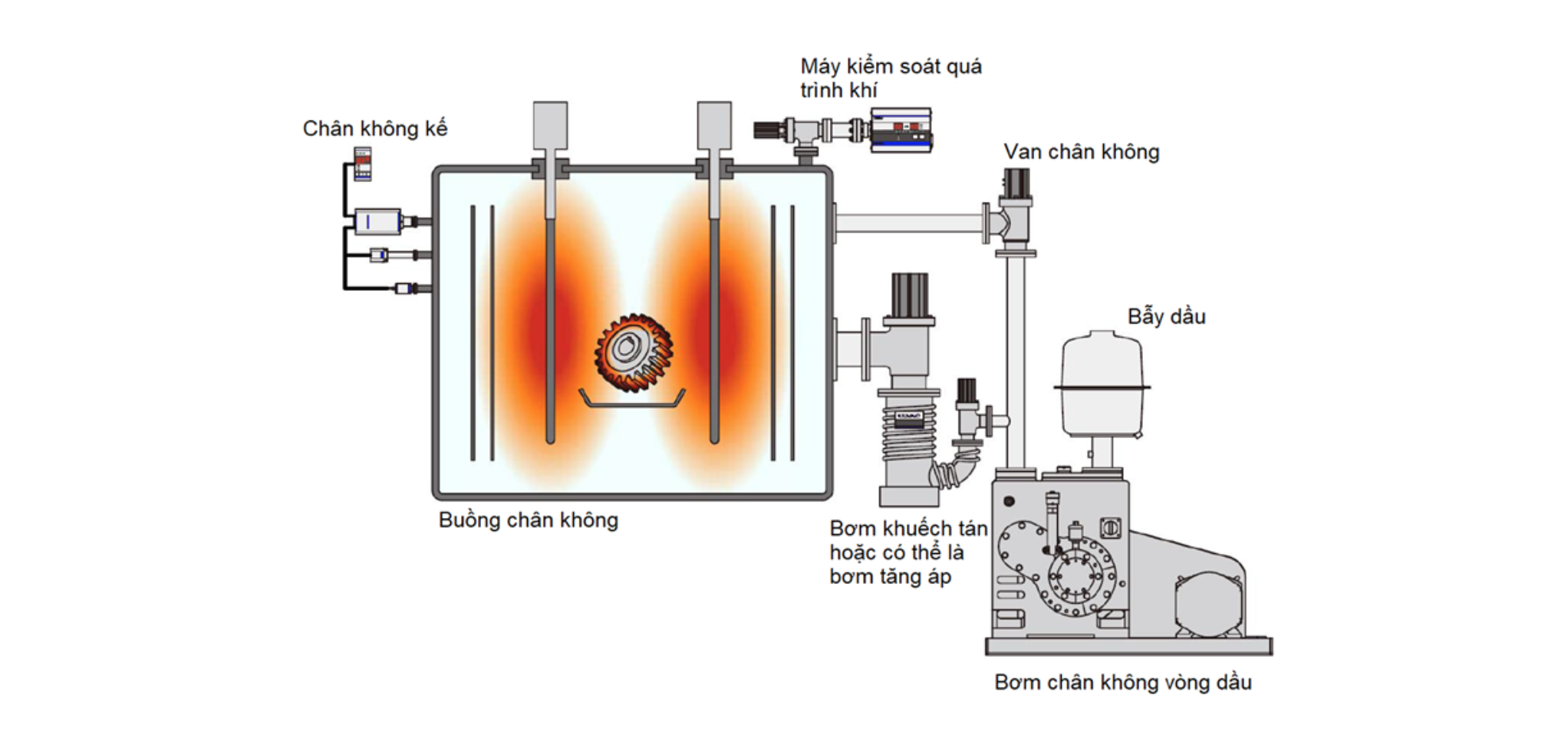 Công nghệ xử lý nhiệt bằng phương pháp chân không