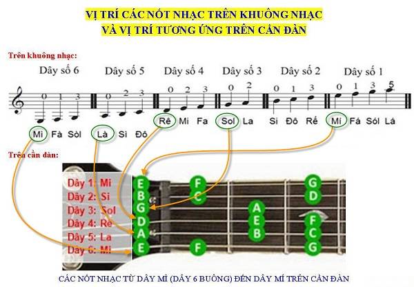 Cách nhớ các nốt trên dây đàn guitar