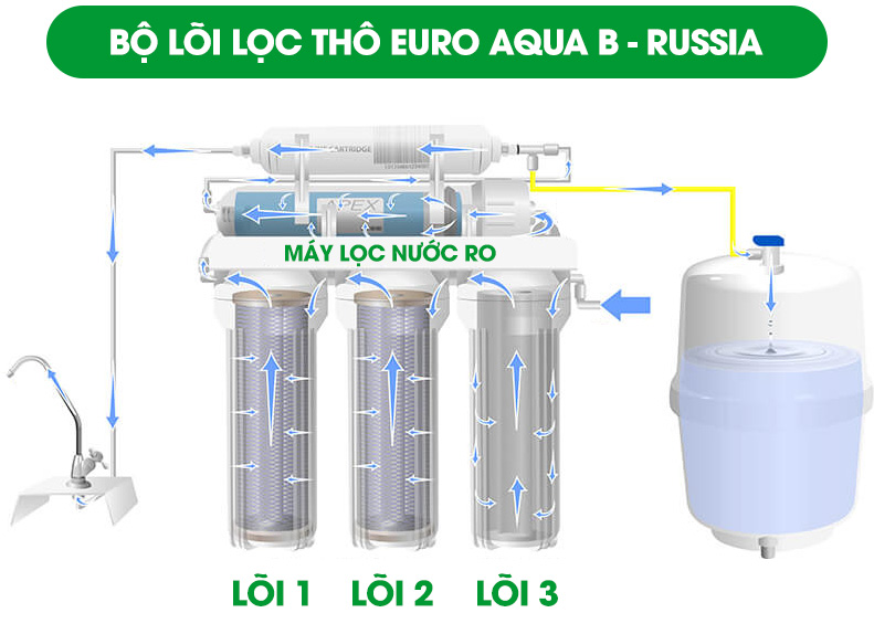 Bộ lõi lọc thô Ro máy lọc nước