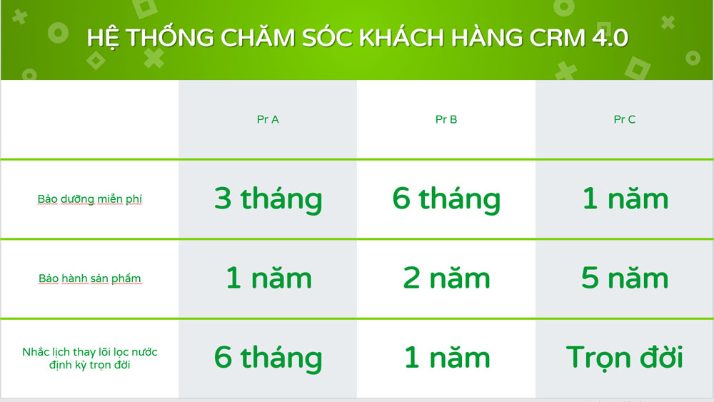 Hệ thống chăm sóc khách hàng Ecofast