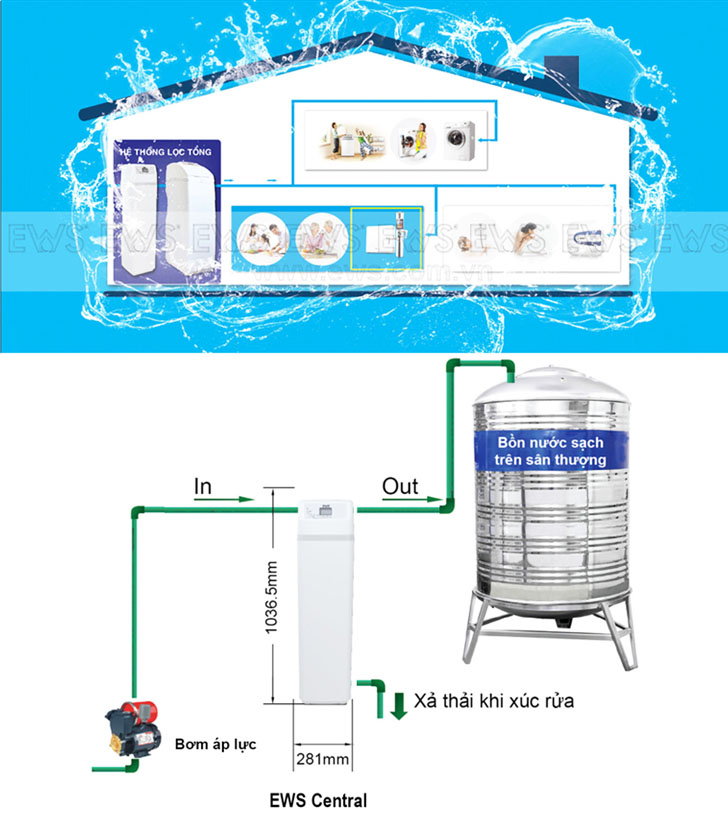 Hệ lọc tổng nước sinh hoạt gia đình EWS Central
