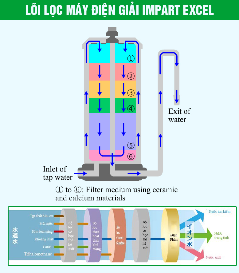 Lõi lọc máy ion kiềm Impart Excel–EX (MX-33)