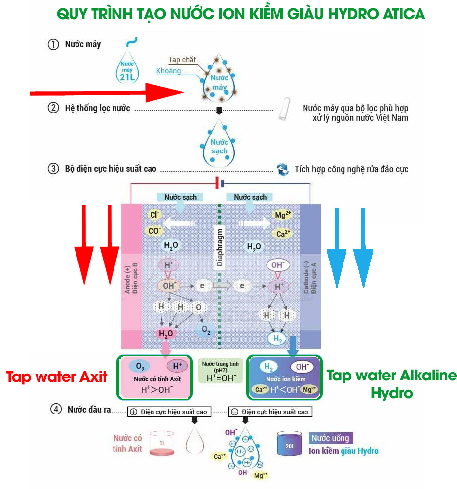 Quy trình tạo nước kiềm Atica Eco by Hitachi Maxell