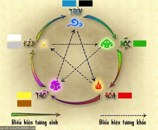 BẠN THUỘC MỆNH GÌ?