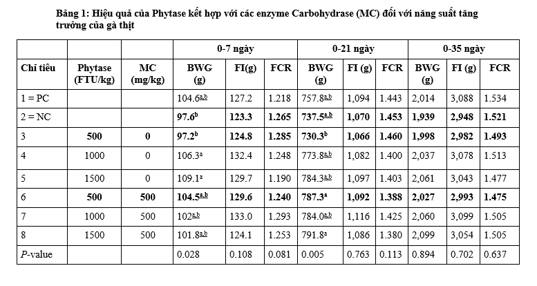 Thí nghiệm chứng mình sử dụng kết hợp enzyme tiêu hóa carbohydrase và phytase