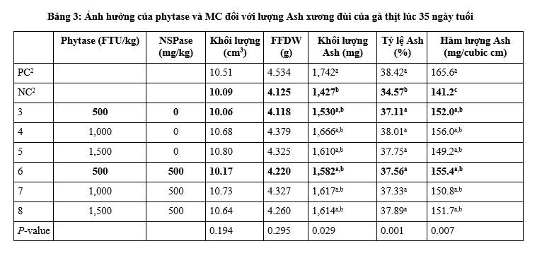 Thí nghiệm chứng mình sử dụng kết hợp enzyme tiêu hóa carbohydrase và phytase