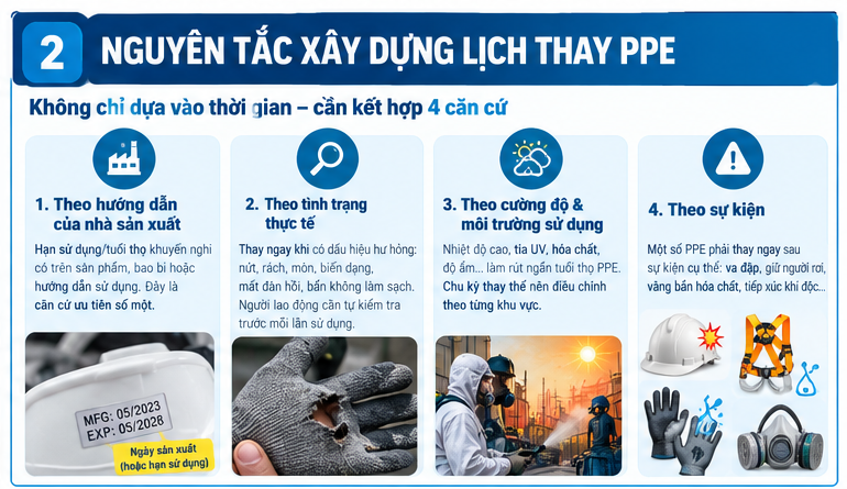 4 nguyên tắc xây dựng lịch thay PPE bao gồm theo hướng dẫn nhà sản xuất tình trạng thực tế môi trường sử dụng và sự kiện sự cố