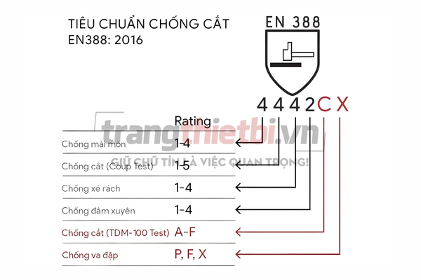 Tiêu chuẩn EN388:2003 giúp phản ánh chính xác hơn mức độ bảo vệ thực tế