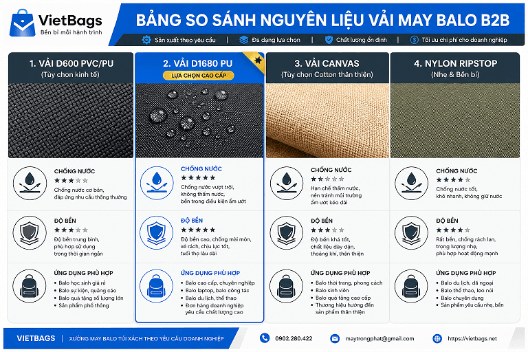 Bảng so sánh chi tiết thông số kỹ thuật vải D600 D1680 Canvas và Nylon Ripstop may balo B2B tại xưởng balo Trọng Phát