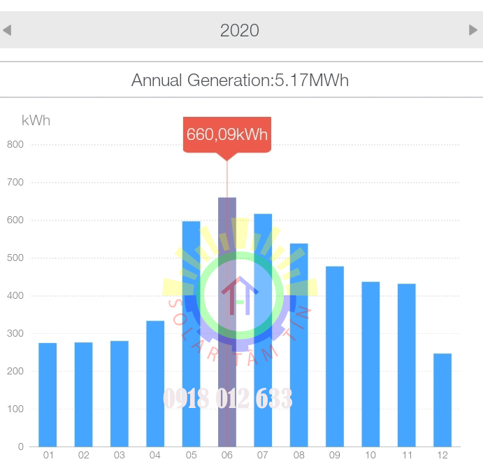 Tổng sản lượng điện sản sinh ra bởi hệ thống điện mặt trời 5kWp trong năm 2020