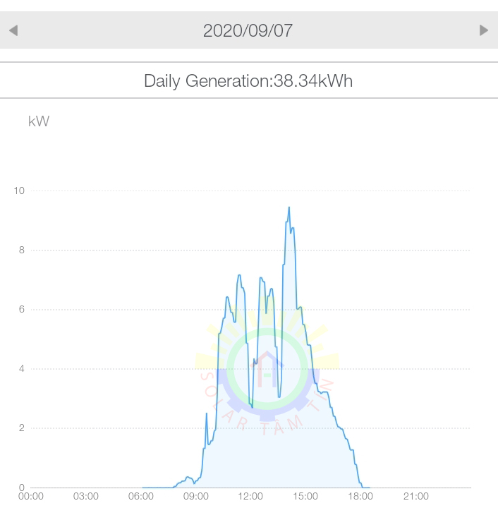 Biểu đồ lượng điện sản sinh ra trong một ngày mưa của hệ thống điện mặt trời 30kWp tại Hà Nội