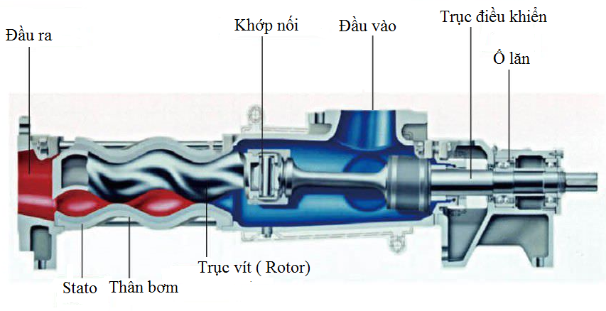 bơm trục vít