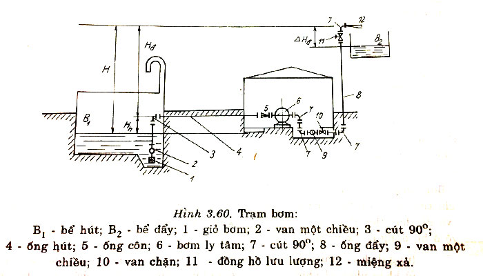 Sơ đồ thiết kế hệ thống bơm ly tâm