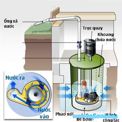 Cấu tạo máy bơm chìm nước thải