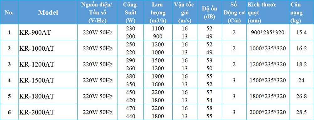 Bảng thông số kỹ thuật Quạt cắt gió âm trần Kyungjin