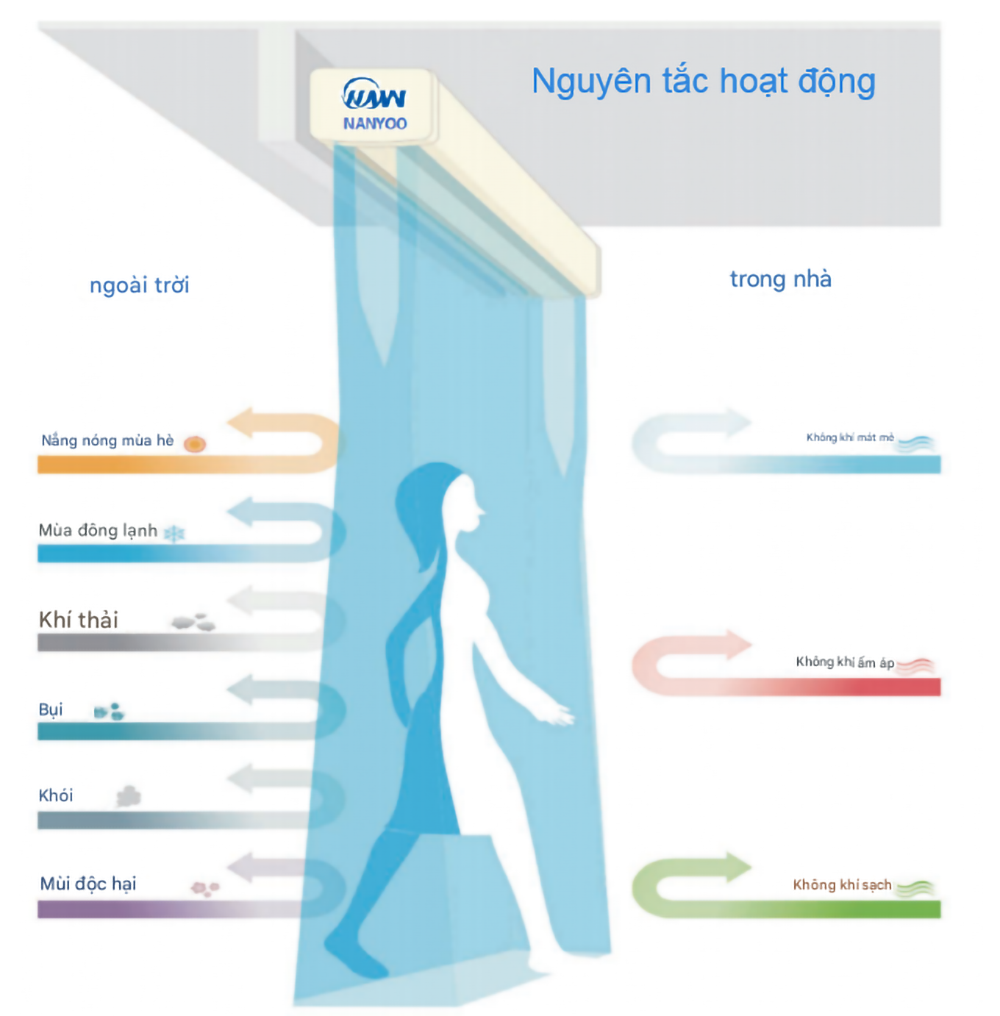 Nguyên tắc hoạt động của quạt cắt gió (quạt chắn gió)