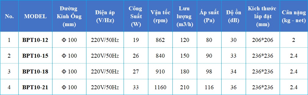 Bảng thông số kỹ thuật quạt hút âm trần Nanyoo BPT