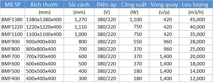 Bảng thông số kỹ thuật quạt hút công nghiệp BMF