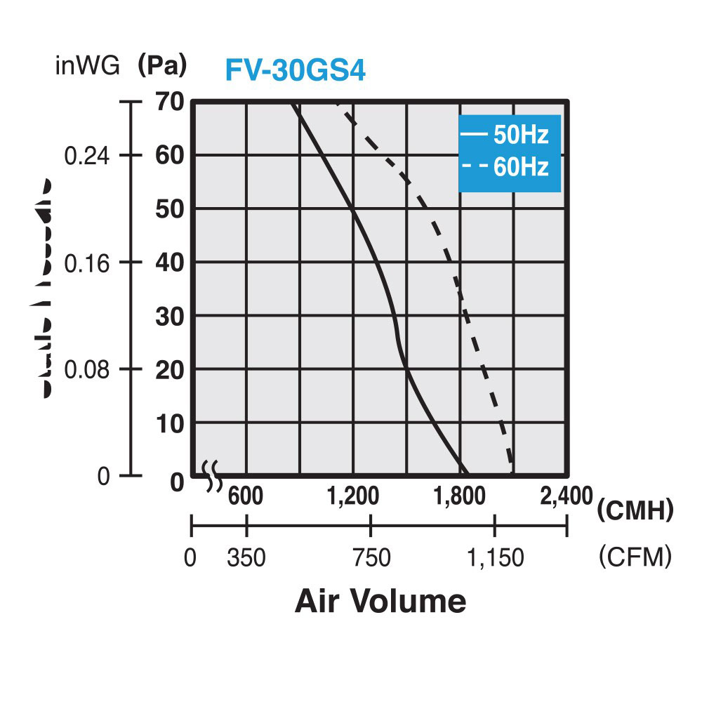 Quạt hút công nghiệp Panasonic FV-30GS4